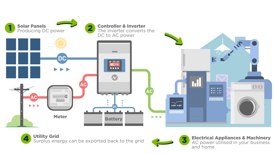 how solar panels work