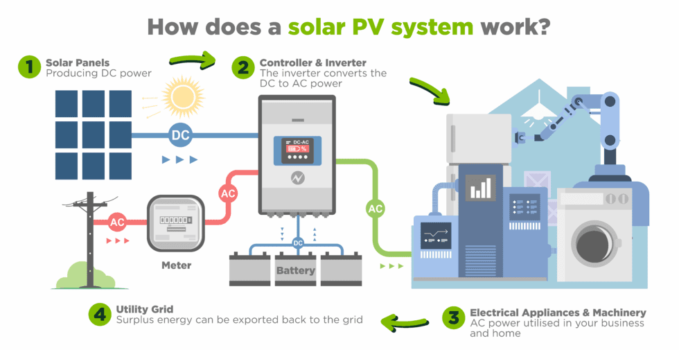 how solar power works graphic