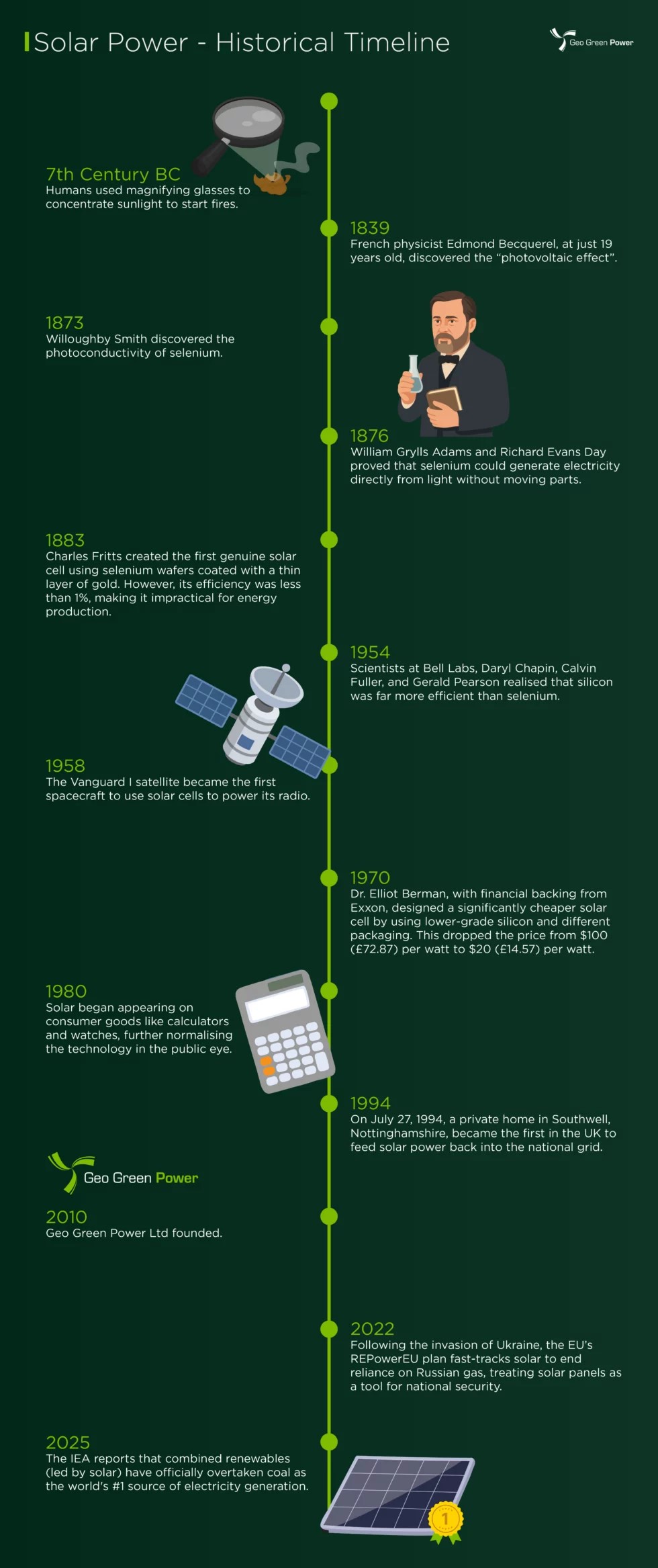 history of solar power timeline graphic