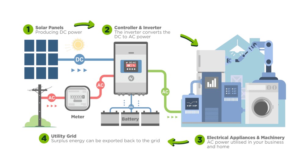 how solar energy works infographic