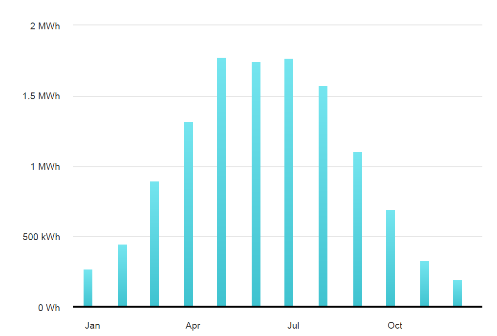 London SW1 generation estimate
