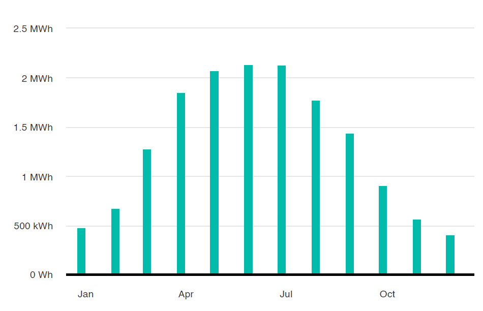 Southampton solar PV generation London SW1 generation estimate