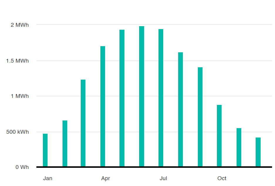 Swindon solar PV generation London SW1 generation estimate