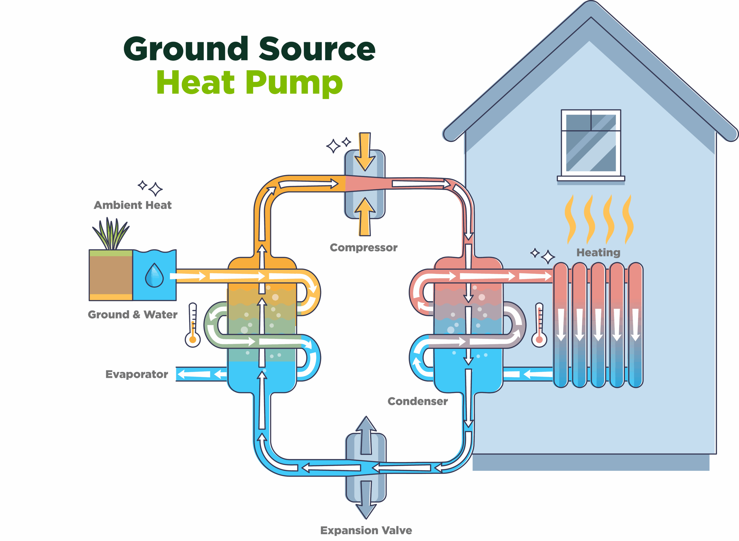 How a ground source heat pump system works