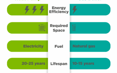 Heat Pump vs Gas Boilers heat pump vs gas boiler