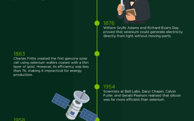 solar power timeline (history of solar)