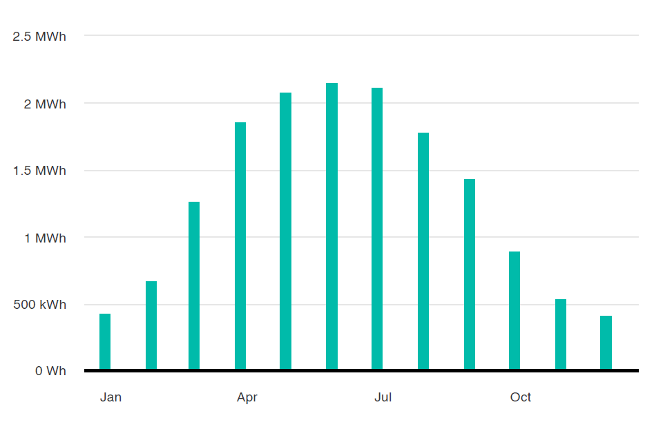 Bournemouth solar PV generation London SW1 generation estimate