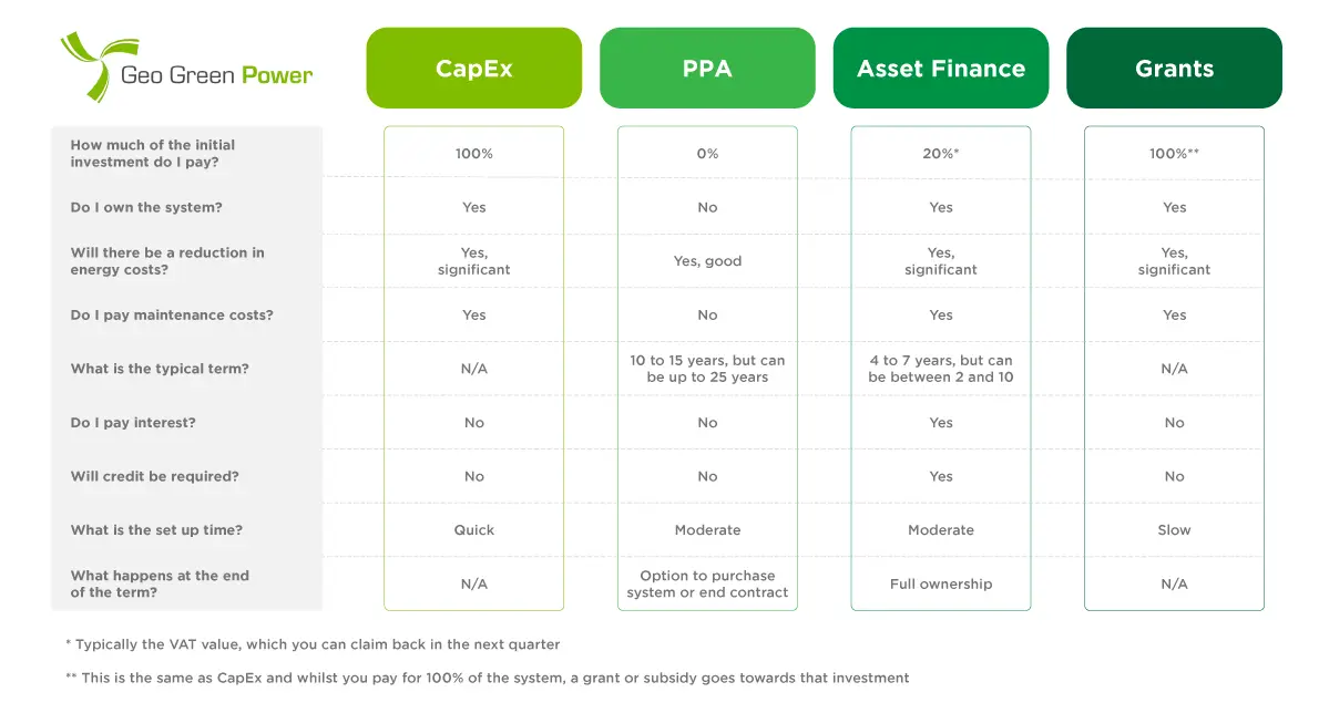 Solar Funding Options Comparison of commercial solar finance and grants models
