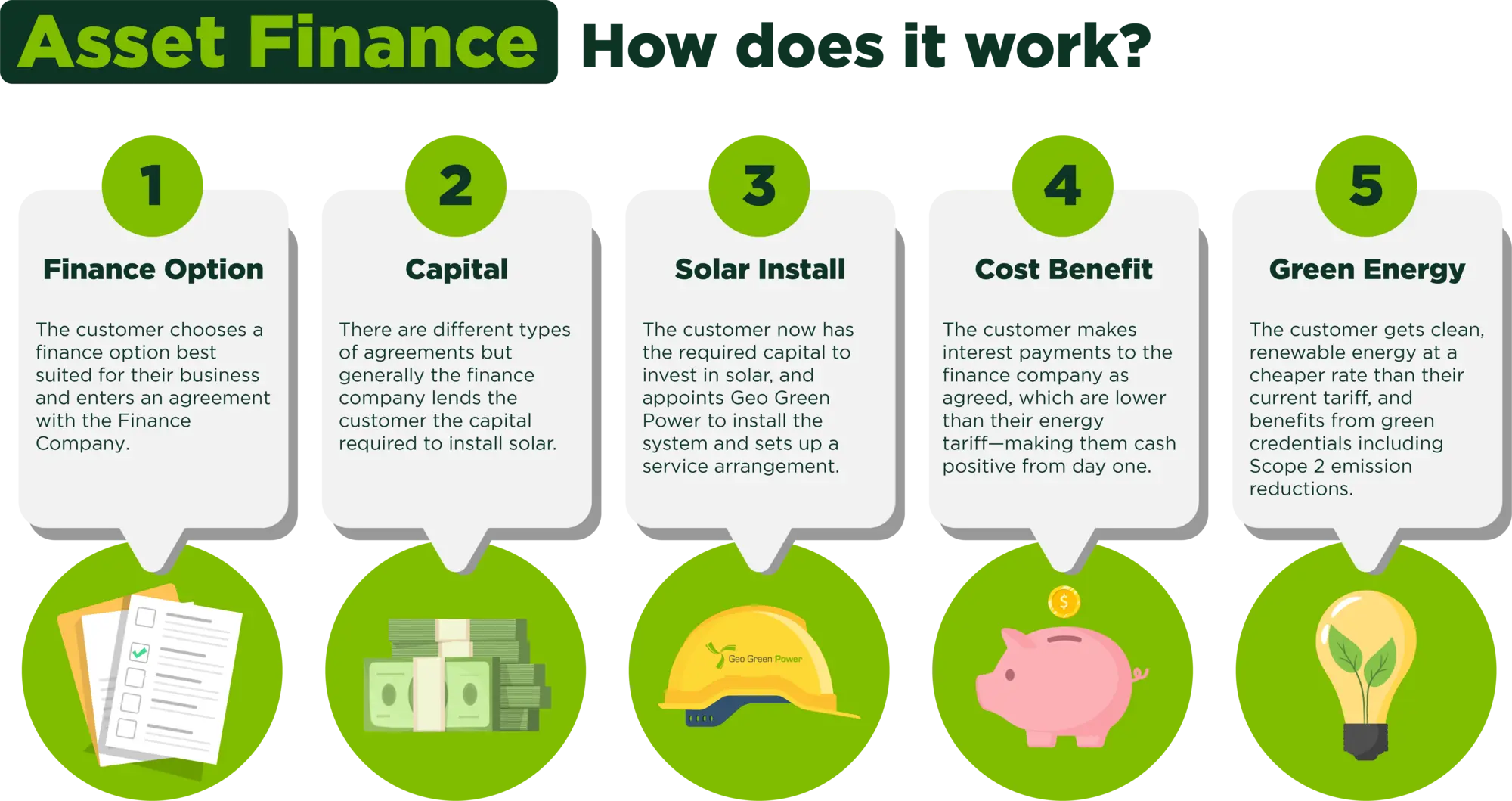 How Solar Asset Finance Works How asset finance for solar works