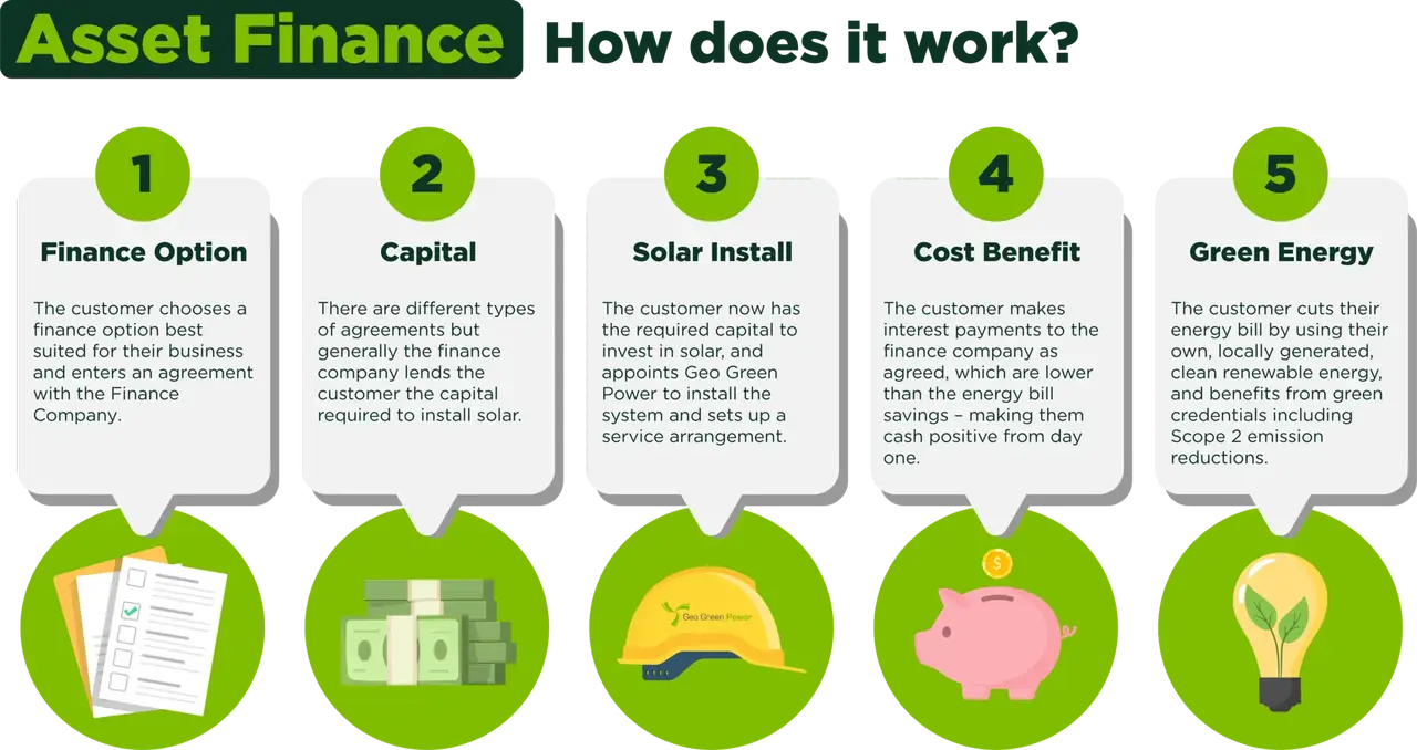 Asset Finance For Solar