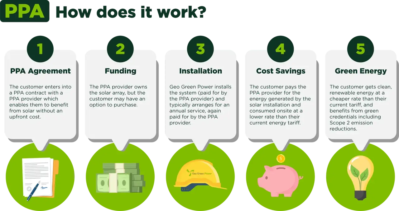 Solar PPAs: How do they work?