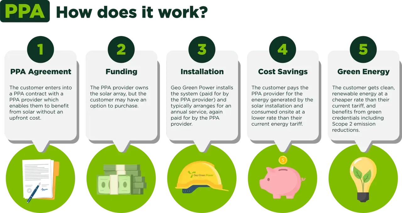 How PPA Works