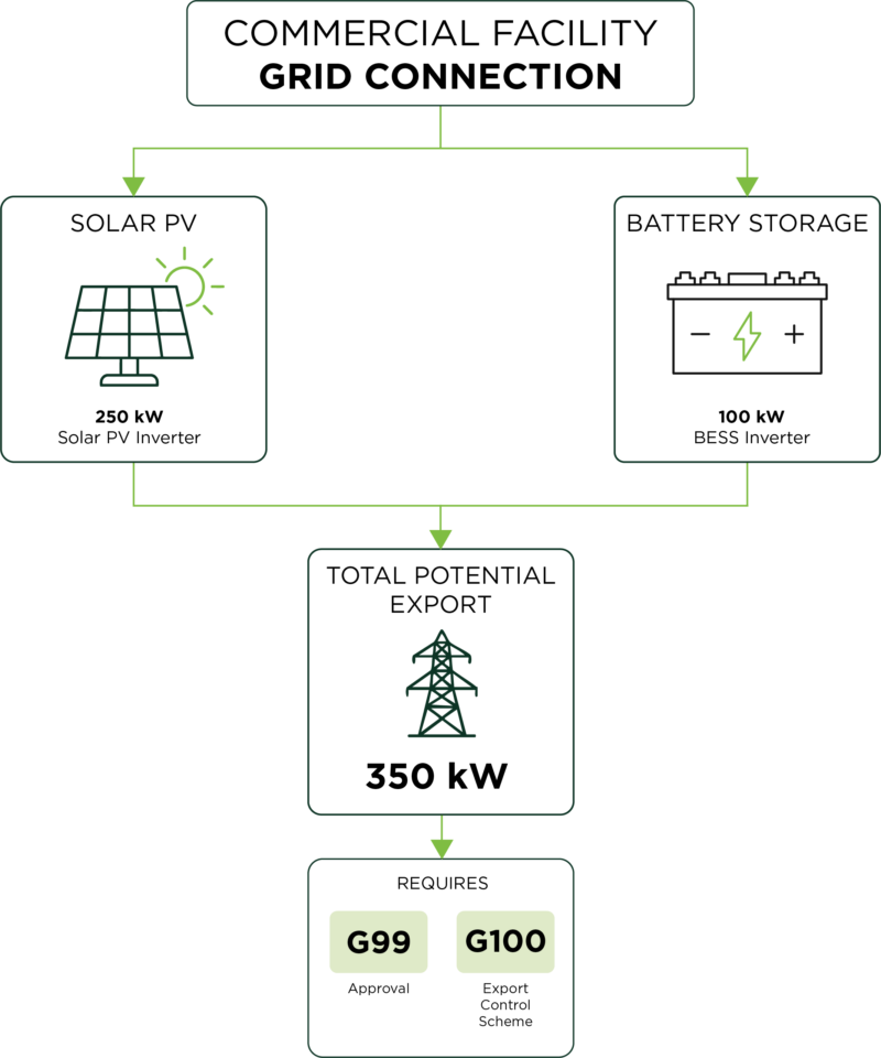 Navigating Grid Connections: G98, G99 & G100 Explained